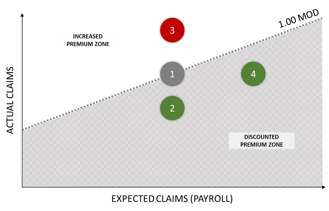 How Relevant Is The Work Comp Experience Mod - Best Ocean Arts in Full HD